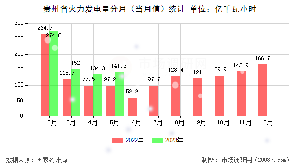 贵州省火力发电量分月（当月值）统计