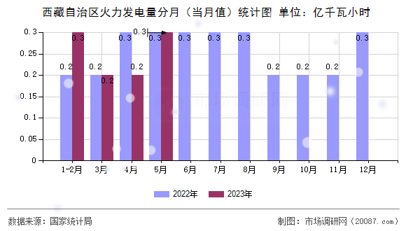 西藏自治区火力发电量分月(当月值)统计图 西藏自治区火力发电量分月(当月值)统计图