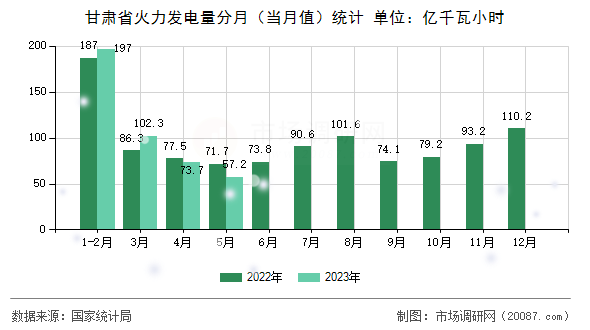 甘肃省火力发电量分月（当月值）统计