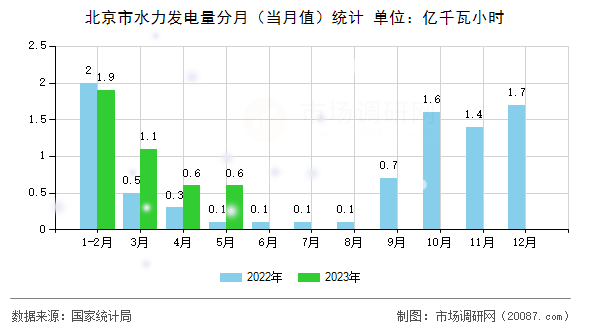 北京市水力发电量分月(当月值)统计 北京市水力发电量分月(当月值)统计
