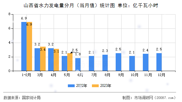 山西省水力发电量分月(当月值)统计图 山西省水力发电量分月(当月值)统计图