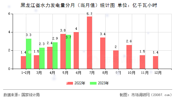 黑龙江省水力发电量分月（当月值）统计图