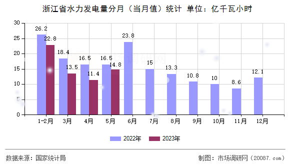 浙江省水力发电量分月(当月值)统计 浙江省水力发电量分月(当月值)统计