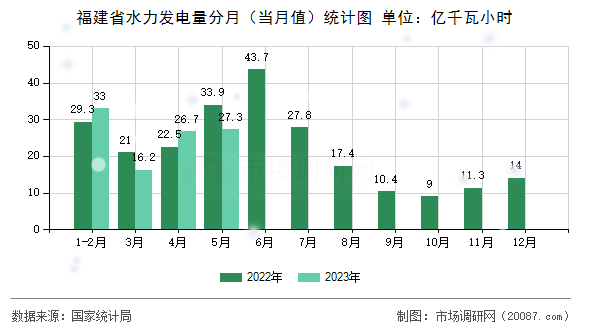 福建省水力发电量分月(当月值)统计图 福建省水力发电量分月(当月值)统计图