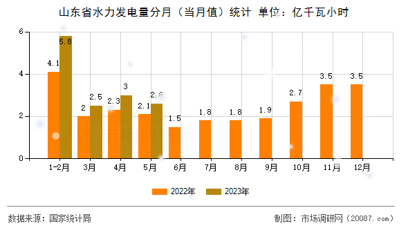 山东省水力发电量分月(当月值)统计 山东省水力发电量分月(当月值)统计
