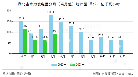 湖北省水力发电量分月（当月值）统计图