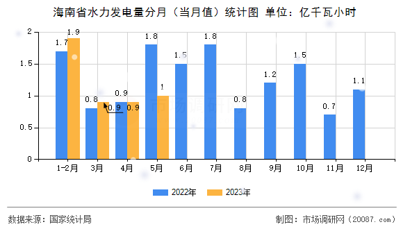 海南省水力发电量分月（当月值）统计图