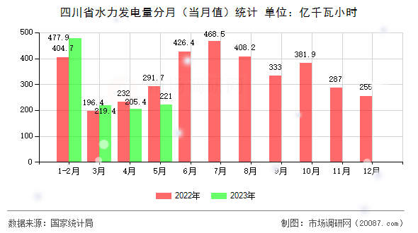 四川省水力发电量分月(当月值)统计 四川省水力发电量分月(当月值)统计