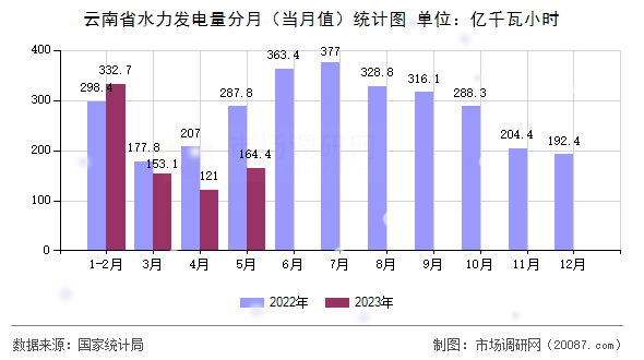 云南省水力发电量分月(当月值)统计图 云南省水力发电量分月(当月值)统计图