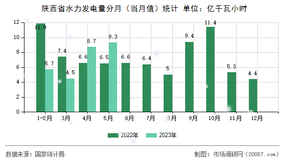 陕西省水力发电量分月(当月值)统计 陕西省水力发电量分月(当月值)统计