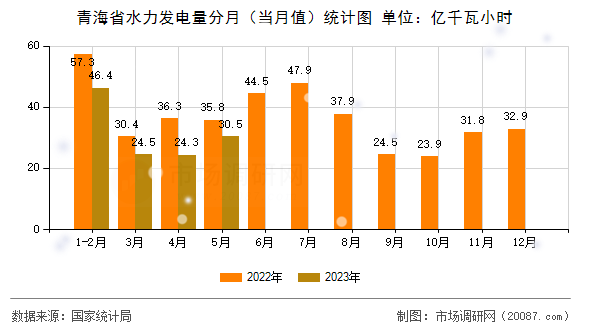 青海省水力发电量分月(当月值)统计图 青海省水力发电量分月(当月值)统计图