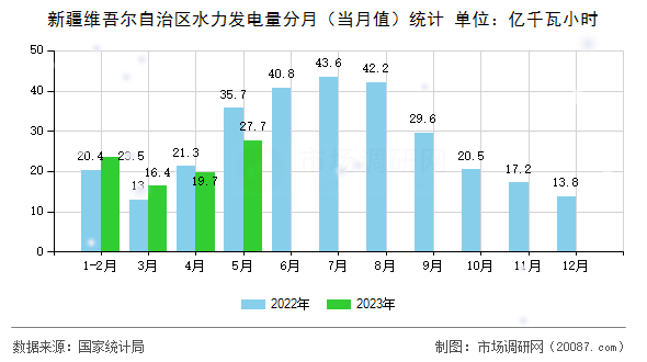 新疆维吾尔自治区水力发电量分月（当月值）统计