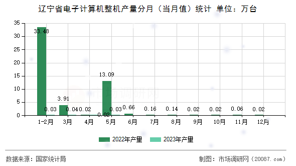 辽宁省电子计算机整机产量分月(当月值)统计 辽宁省电子计算机整机产量分月(当月值)统计