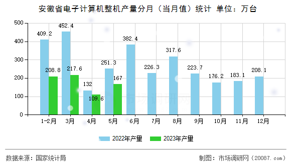安徽省电子计算机整机产量分月（当月值）统计