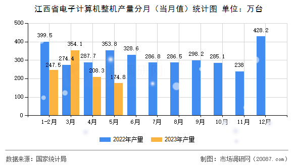 江西省电子计算机整机产量分月(当月值)统计图 江西省电子计算机整机产量分月(当月值)统计图