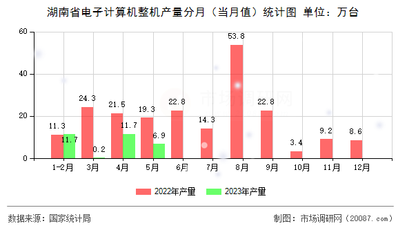 湖南省电子计算机整机产量分月(当月值)统计图 湖南省电子计算机整机产量分月(当月值)统计图