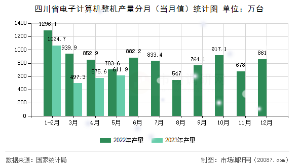 四川省电子计算机整机产量分月(当月值)统计图 四川省电子计算机整机产量分月(当月值)统计图