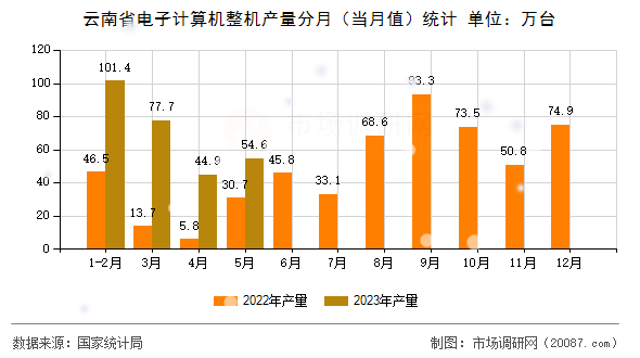 云南省电子计算机整机产量分月（当月值）统计
