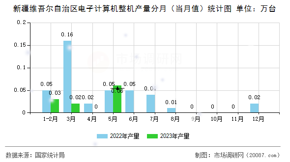新疆维吾尔自治区电子计算机整机产量分月（当月值）统计图