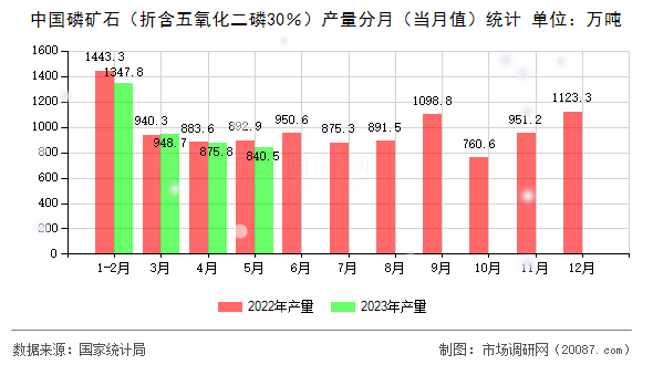 中国磷矿石（折含五氧化二磷30％）产量分月（当月值）统计