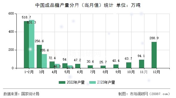 中国成品糖产量分月（当月值）统计