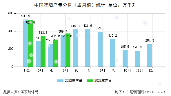 中国啤酒产量分月(当月值)统计 中国啤酒产量分月(当月值)统计