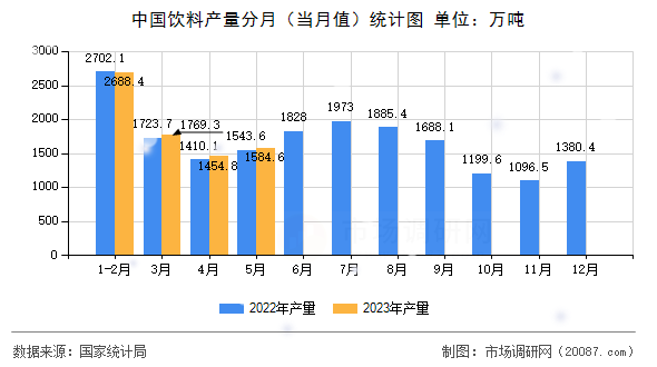 中国饮料产量分月（当月值）统计图