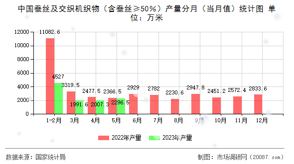 中国蚕丝及交织机织物（含蚕丝≥50％）产量分月（当月值）统计图
