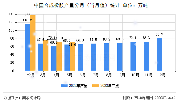 中国合成橡胶产量分月（当月值）统计