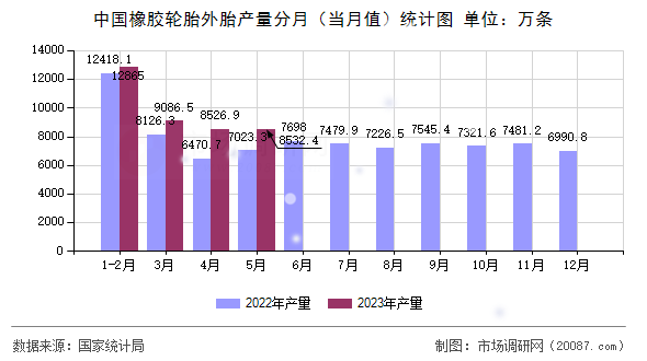 中国橡胶轮胎外胎产量分月（当月值）统计图