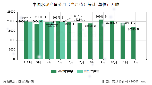 中国水泥产量分月(当月值)统计 中国水泥产量分月(当月值)统计