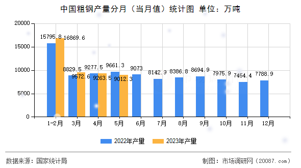中国粗钢产量分月(当月值)统计图 中国粗钢产量分月(当月值)统计图