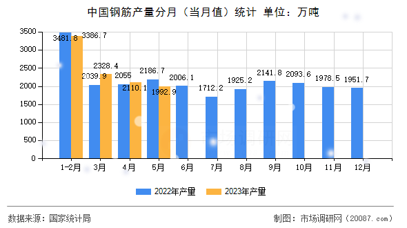中国钢筋产量分月（当月值）统计