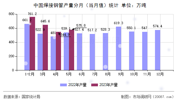 中国焊接钢管产量分月（当月值）统计