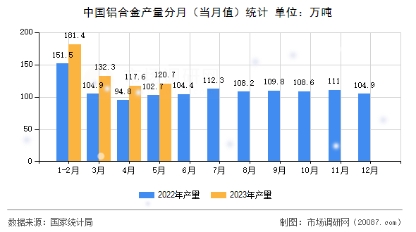 中国铝合金产量分月(当月值)统计 中国铝合金产量分月(当月值)统计