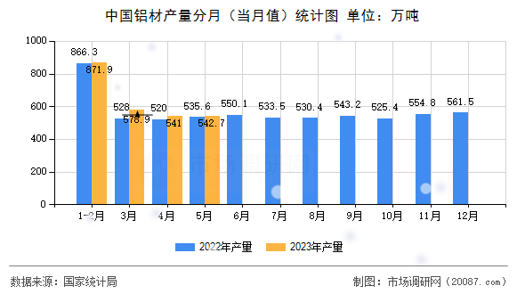 中国铝材产量分月(当月值)统计图 中国铝材产量分月(当月值)统计图