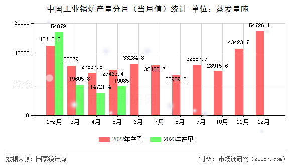 中国工业锅炉产量分月（当月值）统计