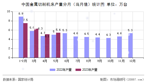 中国金属切削机床产量分月（当月值）统计图