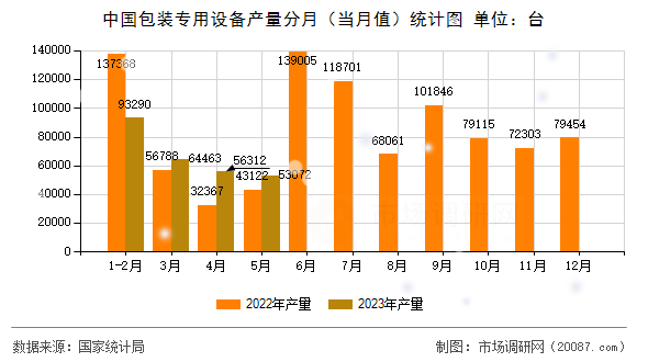 中国包装专用设备产量分月(当月值)统计图 中国包装专用设备产量分月(当月值)统计图