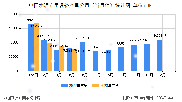 中国水泥专用设备产量分月（当月值）统计图