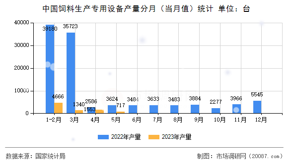 中国饲料生产专用设备产量分月（当月值）统计
