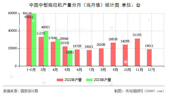 中国中型拖拉机产量分月(当月值)统计图 中国中型拖拉机产量分月(当月值)统计图