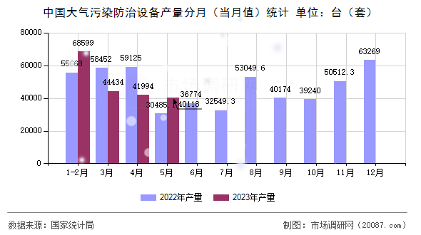 中国大气污染防治设备产量分月(当月值)统计 中国大气污染防治设备产量分月(当月值)统计