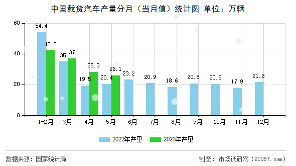 中国载货汽车产量分月（当月值）统计图