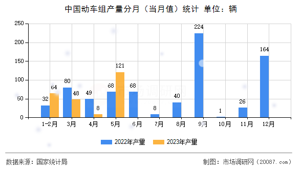 中国动车组产量分月(当月值)统计 中国动车组产量分月(当月值)统计