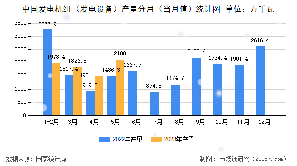 中国发电机组（发电设备）产量分月（当月值）统计图