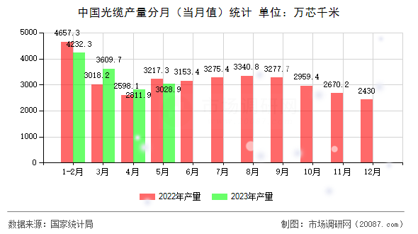 中国光缆产量分月(当月值)统计 中国光缆产量分月(当月值)统计