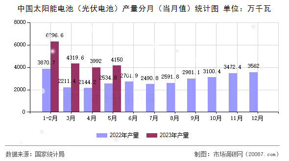 中国太阳能电池(光伏电池)产量分月(当月值)统计图 中国太阳能电池(光伏电池)产量分月(当月值)统计图