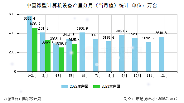 中国微型计算机设备产量分月（当月值）统计