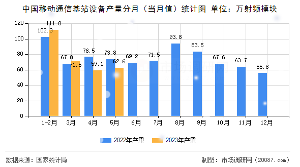 中国移动通信基站设备产量分月(当月值)统计图 中国移动通信基站设备产量分月(当月值)统计图